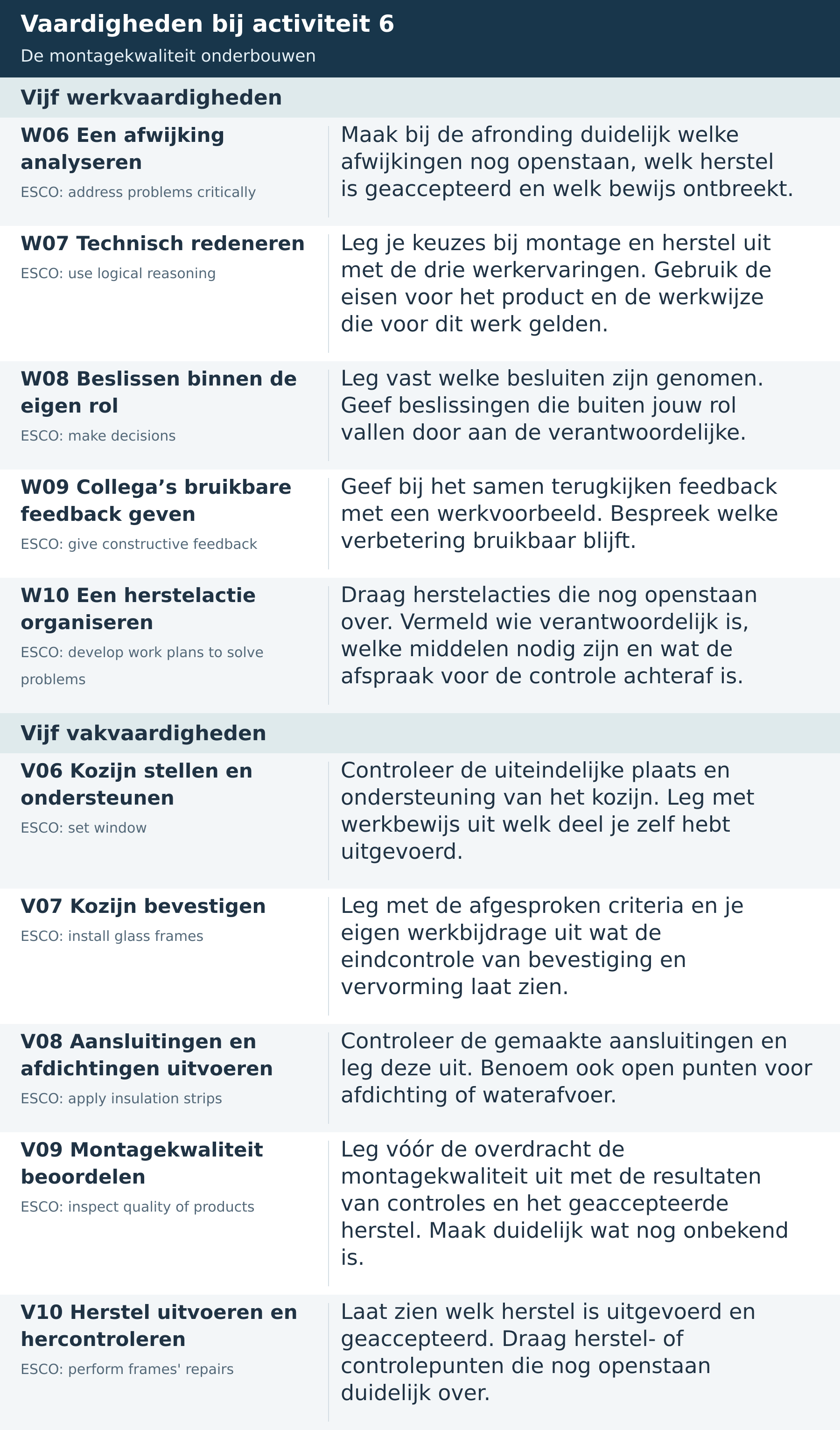 Vaardigheden bij activiteit 6: vijf werkvaardigheden en vijf vakvaardigheden voor het onderbouwen en overdragen van montagekwaliteit, met de toepassing en oorspronkelijke ESCO-zoektermen.