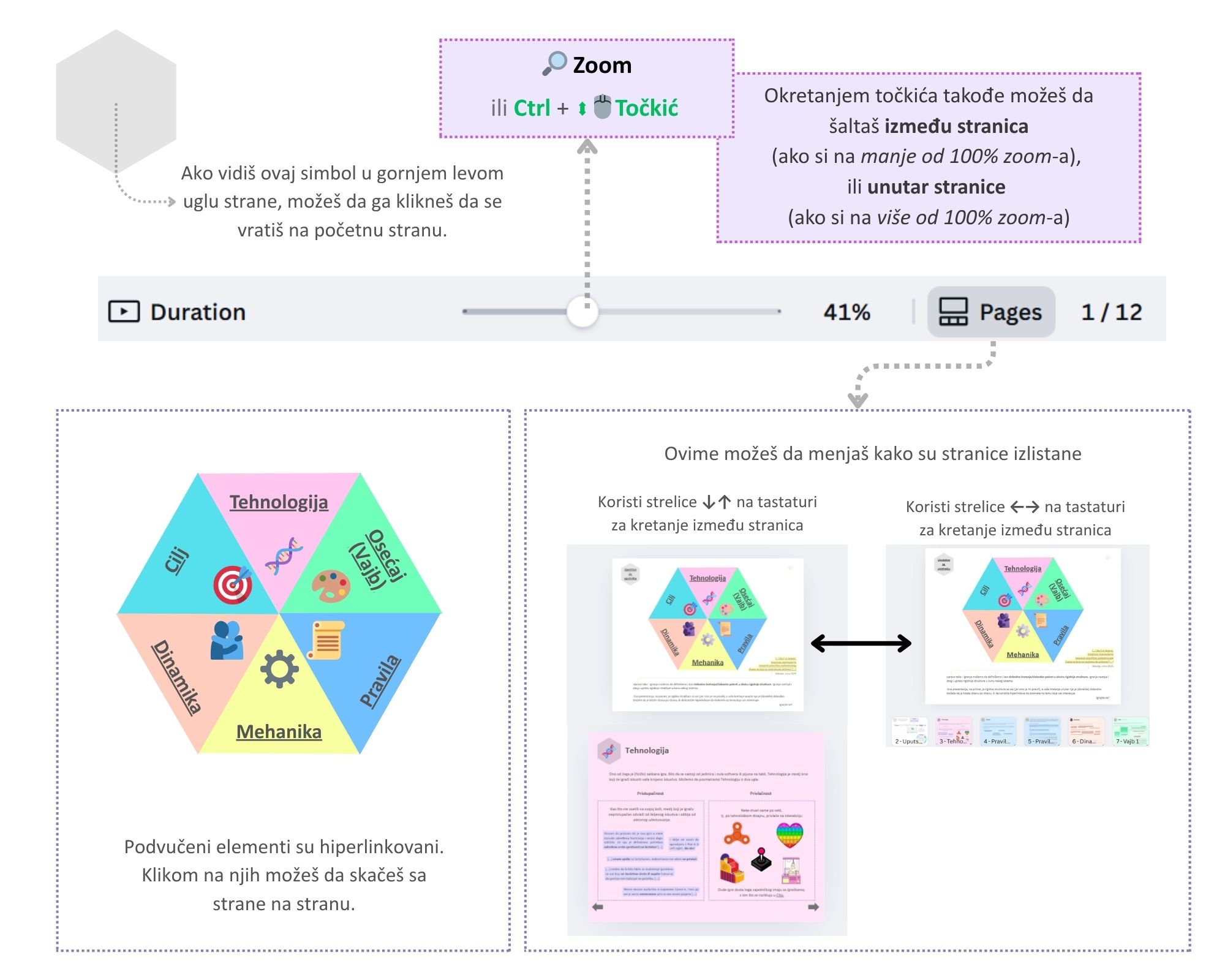 Uputstvo za navigiranje kroz Canva prezentaciju