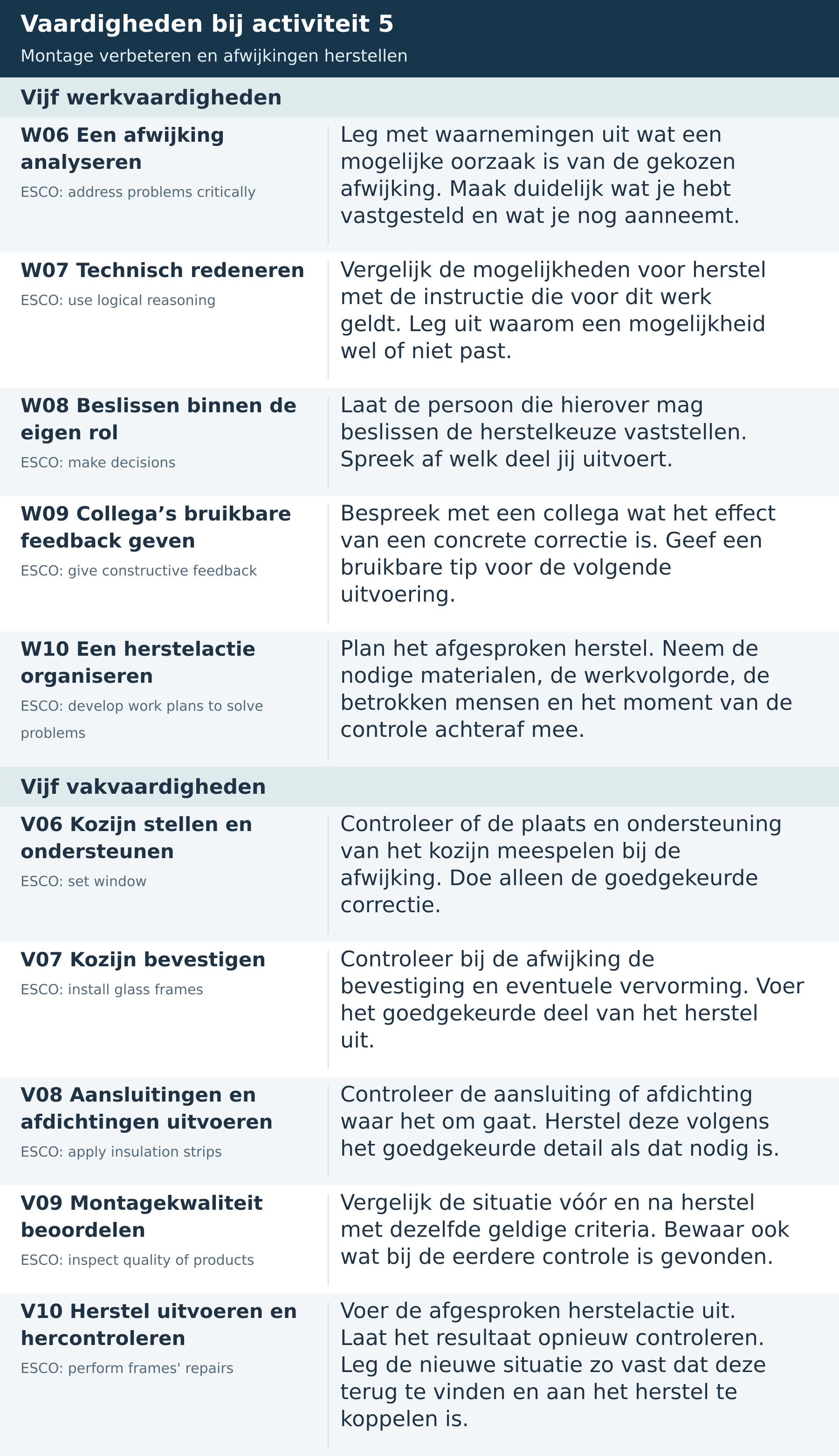 Vaardigheden bij activiteit 5: vijf werkvaardigheden en vijf vakvaardigheden voor het analyseren en herstellen van afwijkingen, met de toepassing en oorspronkelijke ESCO-zoektermen.
