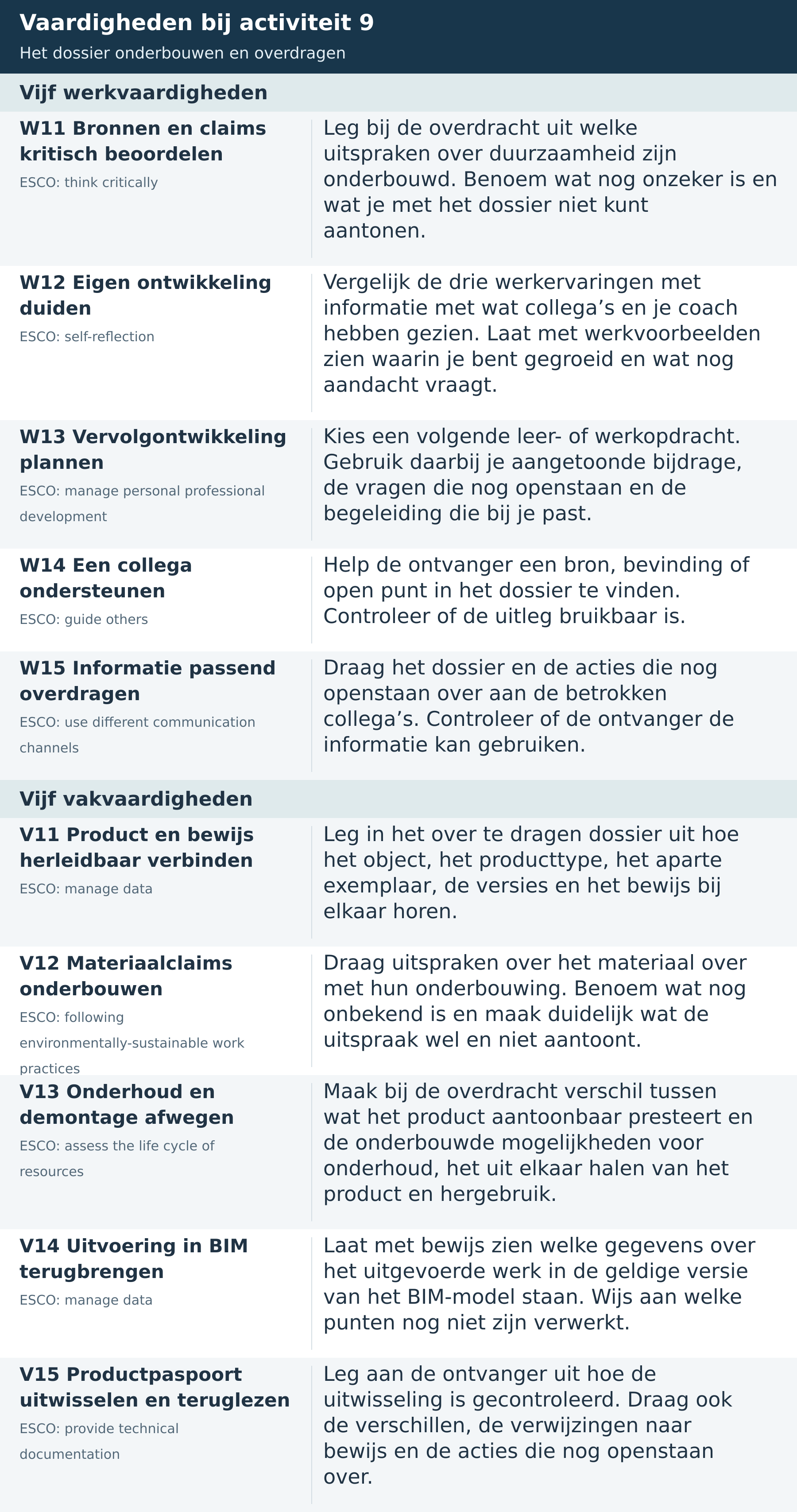 Vaardigheden bij activiteit 9: vijf werkvaardigheden en vijf vakvaardigheden voor het onderbouwen en overdragen van het objectdossier, met hun toepassing en oorspronkelijke ESCO-zoektermen.