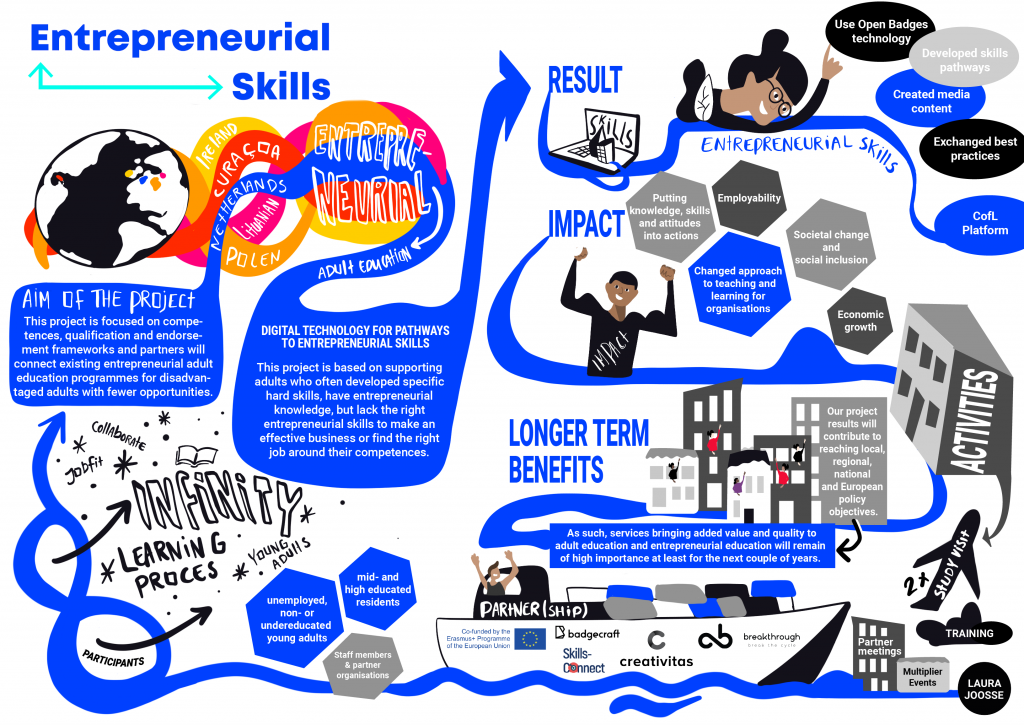 Digital technology for pathways to entrepreneurial skills