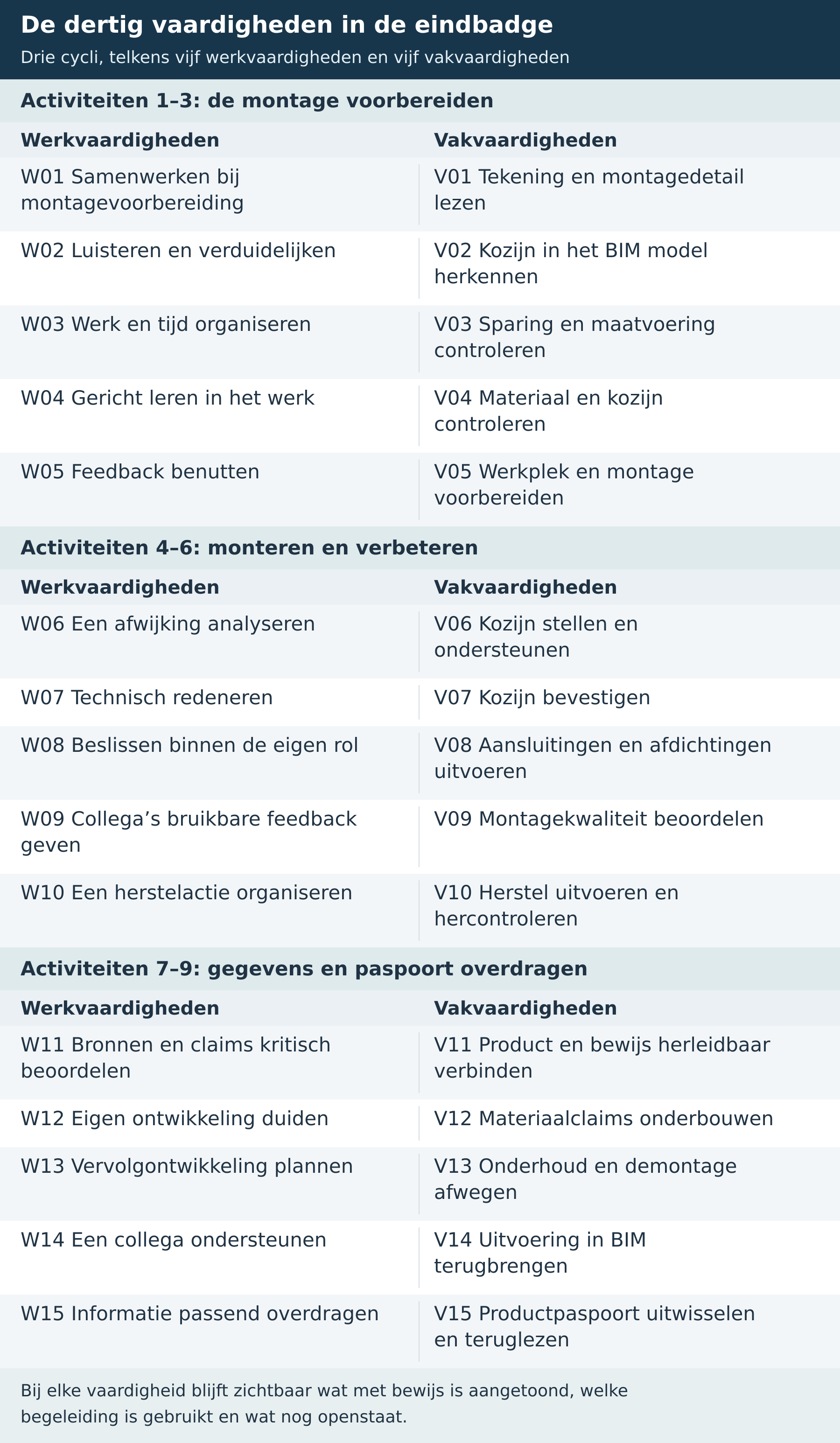 Vaardigheden bij de eindbadge: overzicht van alle vijftien werkvaardigheden en vijftien vakvaardigheden, verdeeld over de drie cycli; de volledige beschrijvingen blijven in de tekst staan.