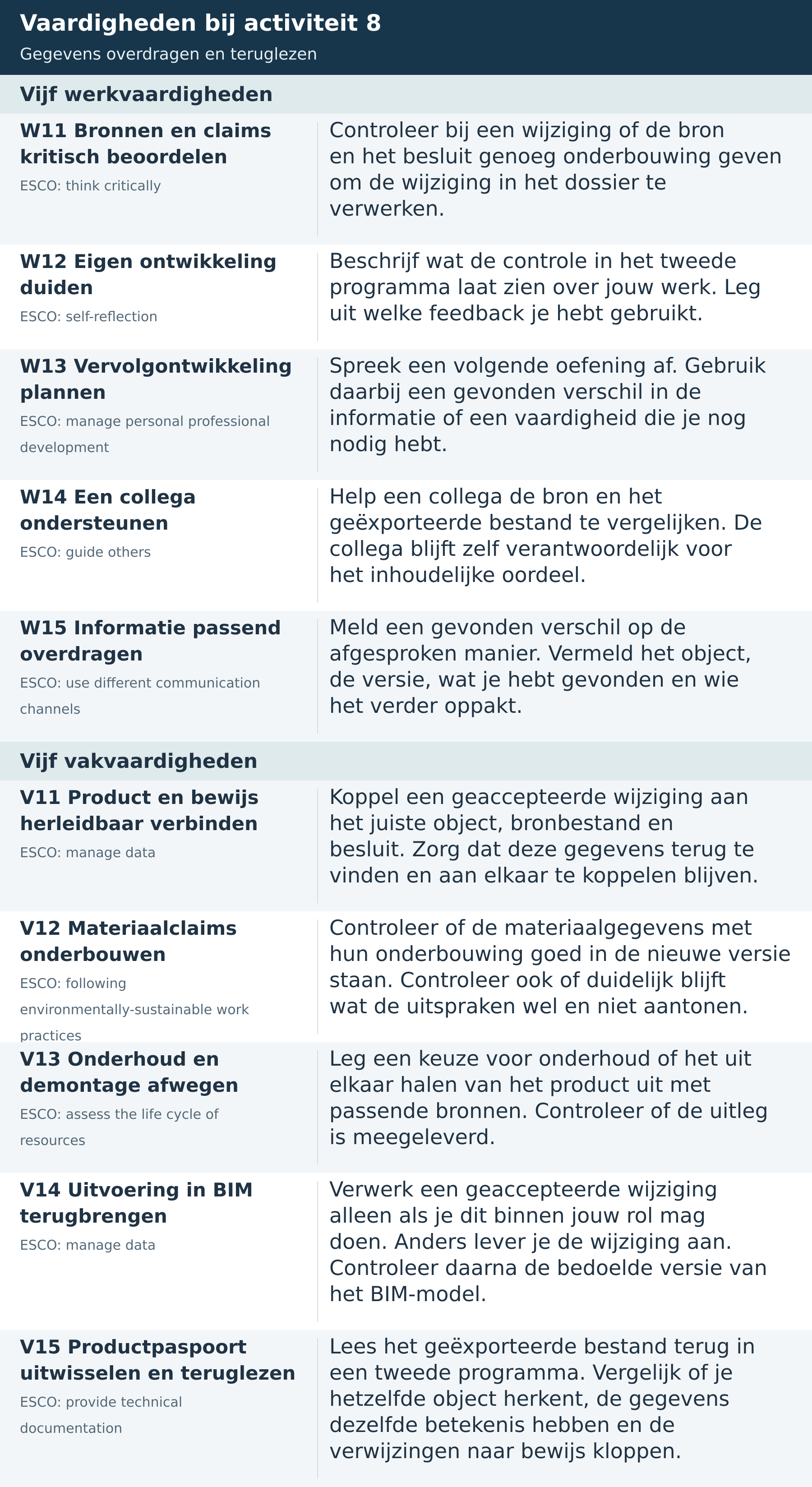 Vaardigheden bij activiteit 8: vijf werkvaardigheden en vijf vakvaardigheden voor geaccepteerde wijzigingen, informatieoverdracht en teruglezen in een tweede toepassing, met hun toepassing en oorspronkelijke ESCO-zoektermen.