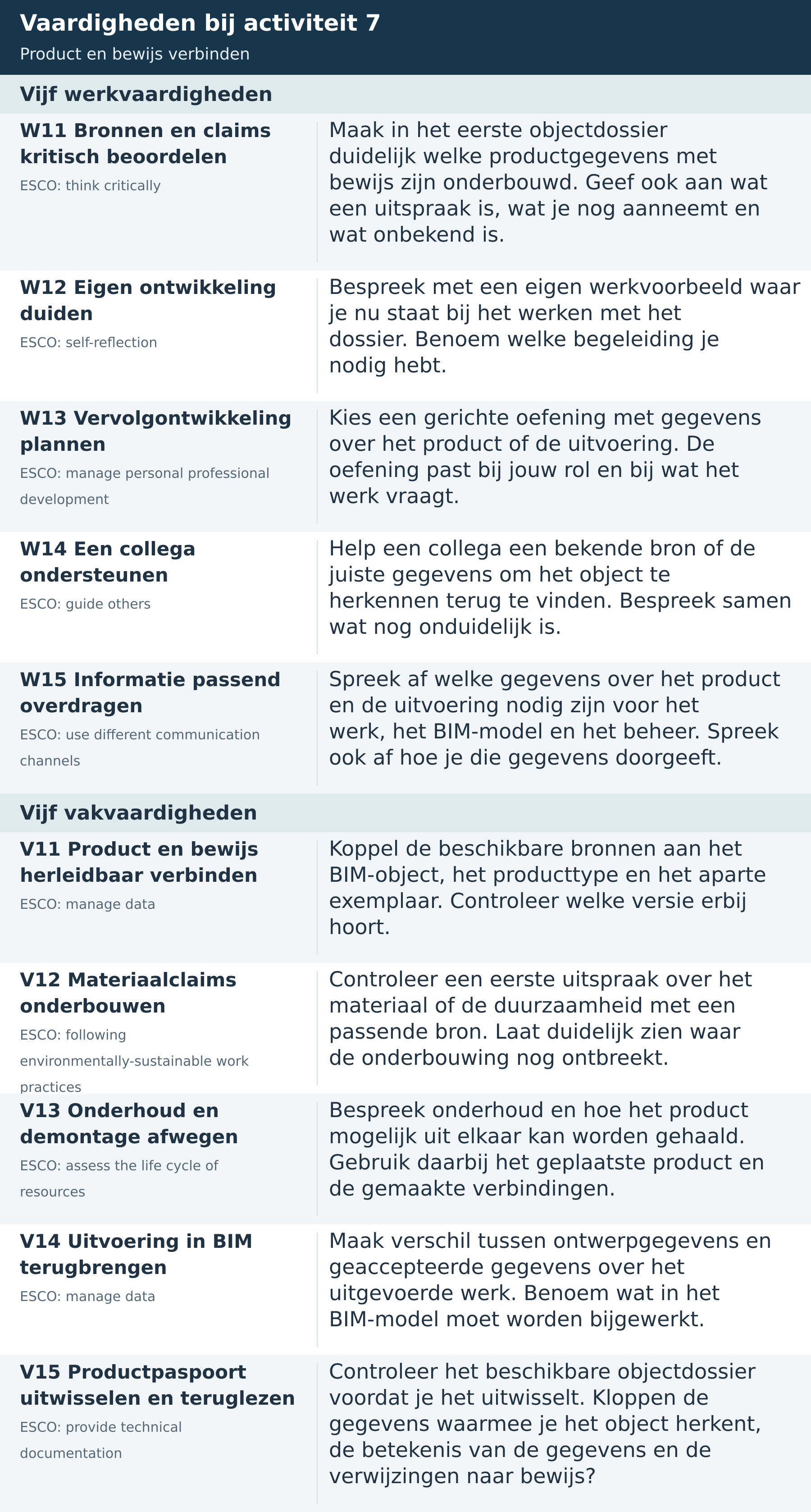 Vaardigheden bij activiteit 7: vijf werkvaardigheden en vijf vakvaardigheden voor productgegevens, materiaalclaims en het objectdossier, met hun toepassing en oorspronkelijke ESCO-zoektermen.